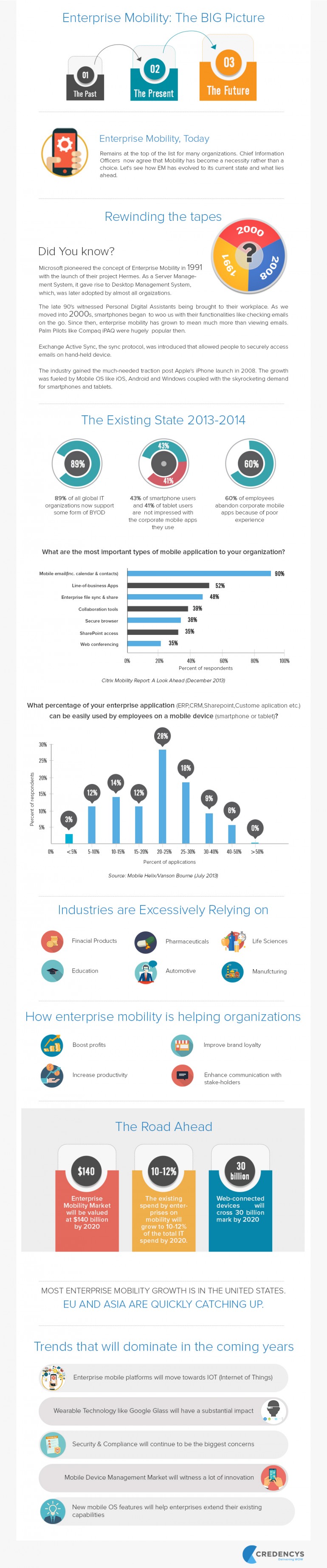 enterprise mobility infographics-new