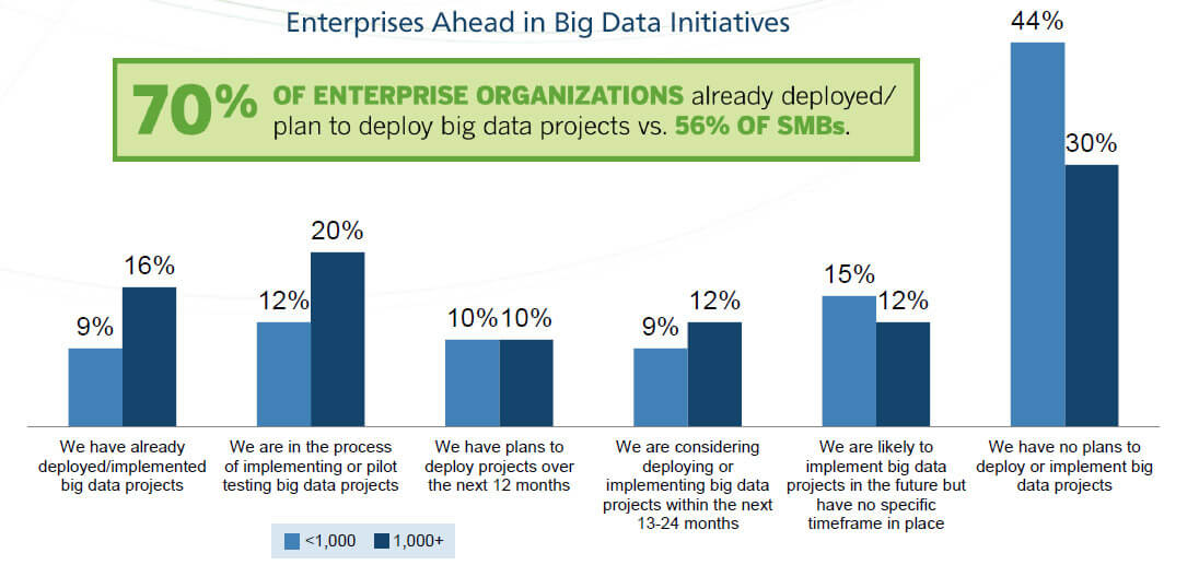 Enterprises ahead in big data initiatives