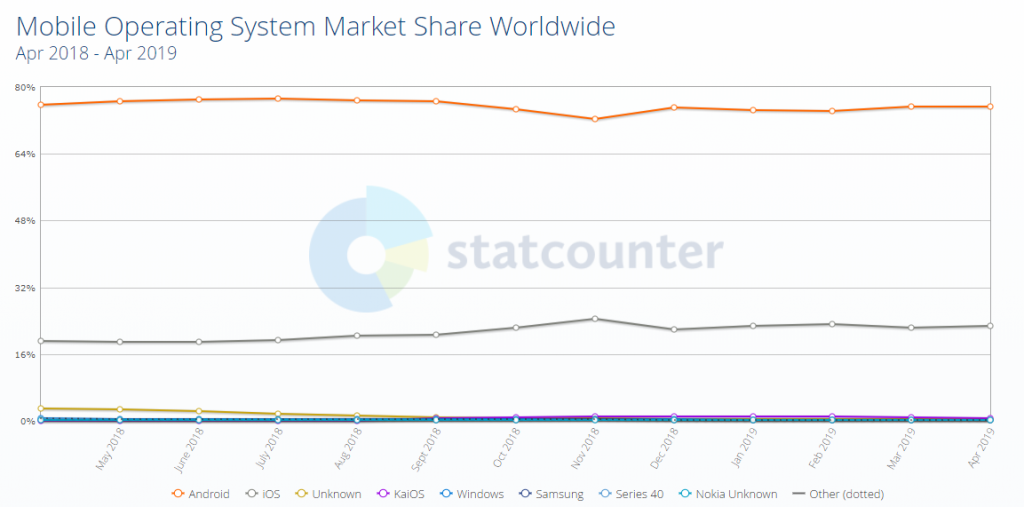 Mobile Operating System Market Share