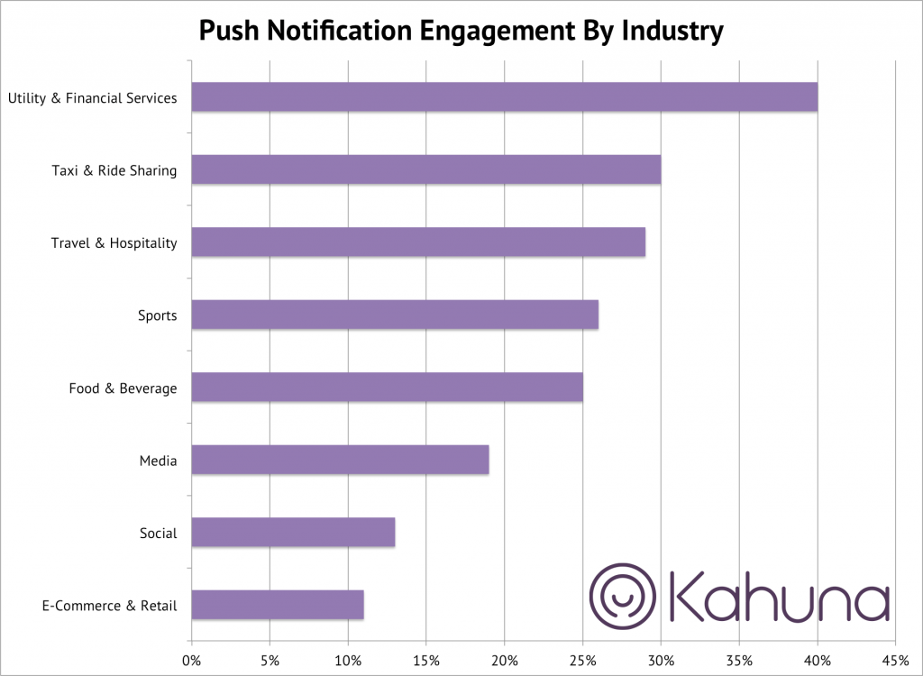 push notification industry