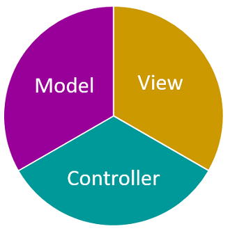 Angular MVC Model