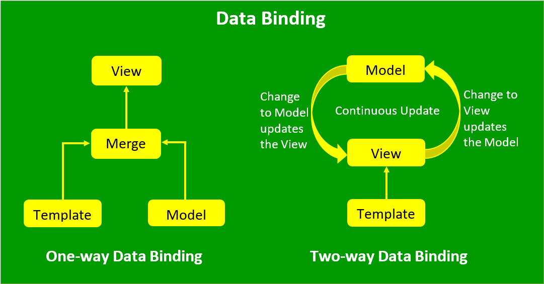 React vs Angular - Data Binding