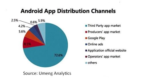 android app distribution channel