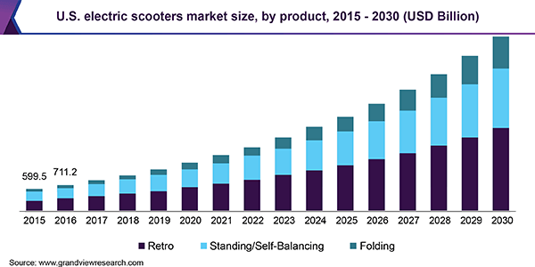 us-electric-scooters-market