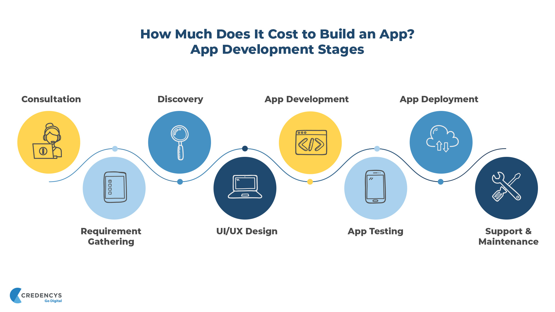 App Development Stages