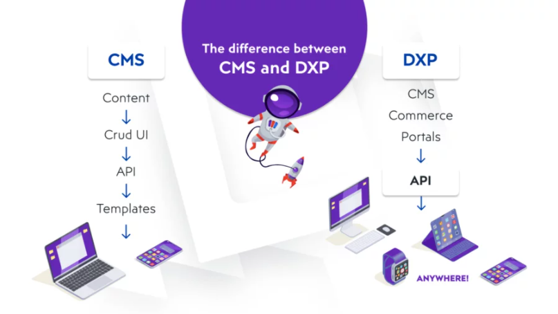 Difference between cms and dxp