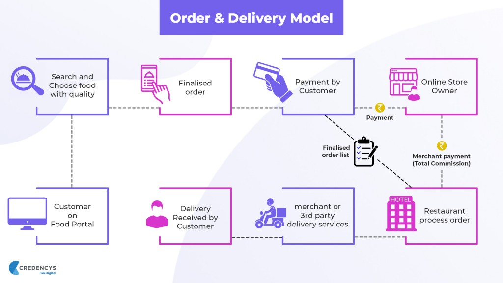 order-delivery-model