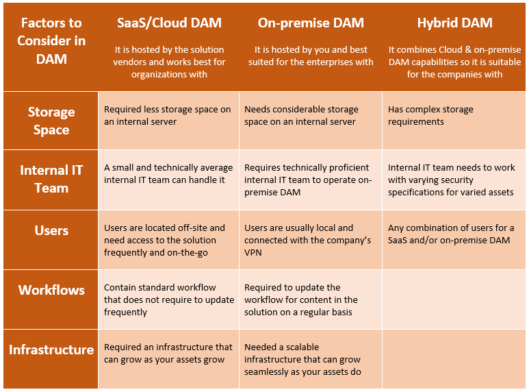 Difference between SaaS Cloud DAM On-premise DAM and Hybrid DAM