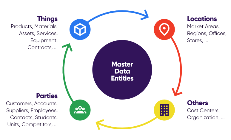 Master-Data-Management-Manages-Wide-Range-of-Business-Entities