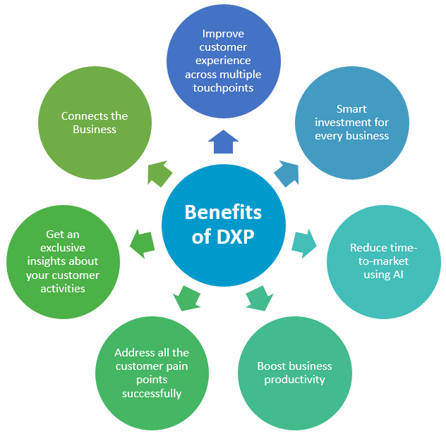 Benefits of DXP