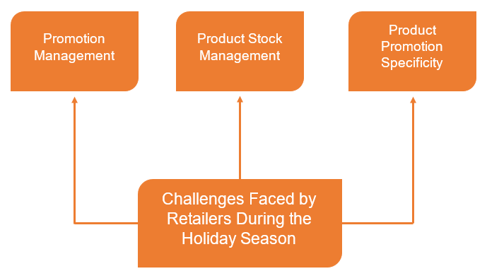 Challenges faced by retailers during the holiday season