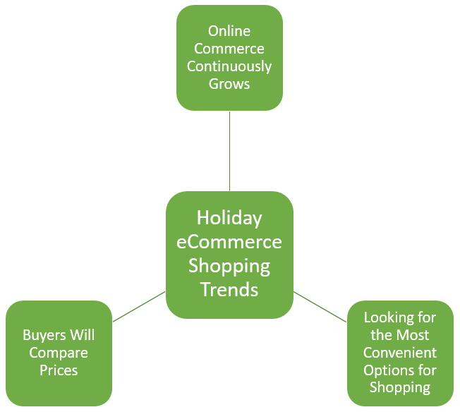 Holiday eCommerce shopping trends