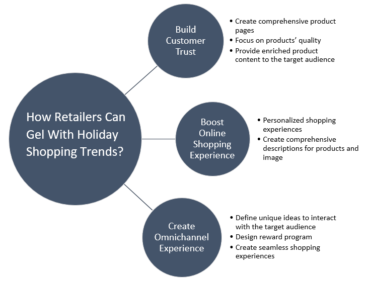 How retailers can gel with holiday shopping trends