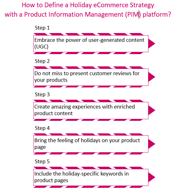 How to Define a Holiday eCommerce Strategy with a Product Information Management (PIM) platform